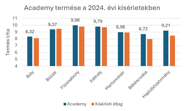 academy-termese-a-2024-evi-kiserletekben.jpg
